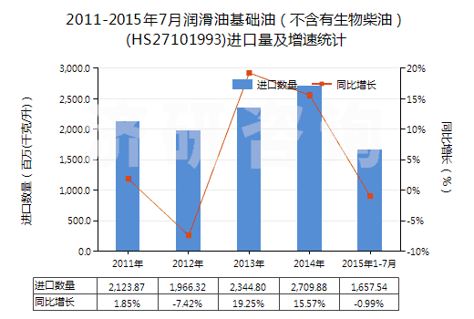 2011-2015年7月潤滑油基礎油（不含有生物柴油）(HS27101993)進口量及增速統(tǒng)計